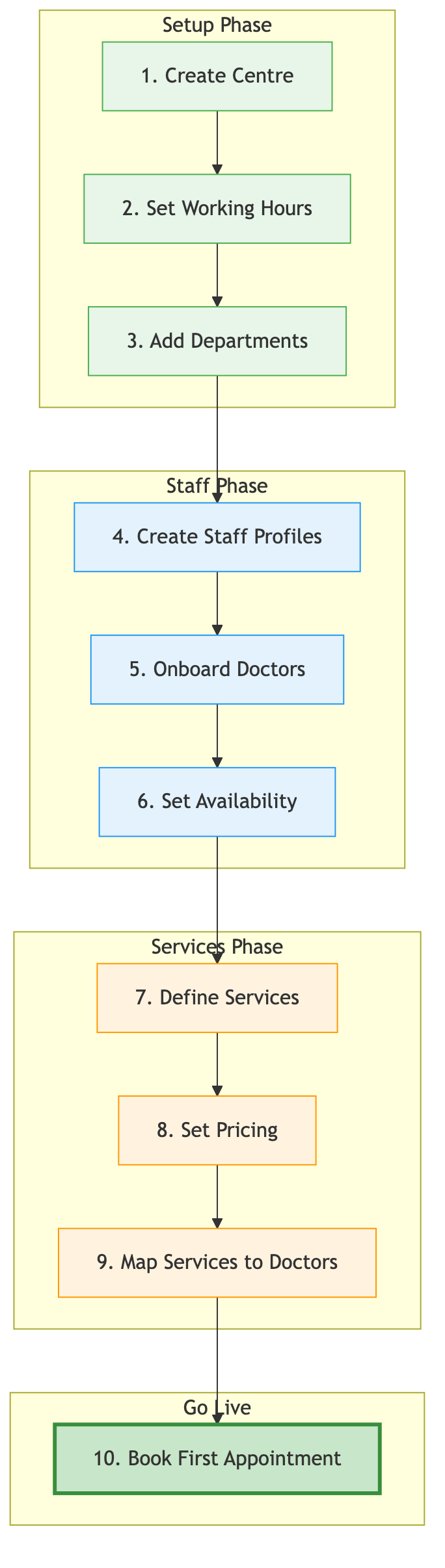 Quick Start Path — 10 steps grouped into Setup, Staff, Services, and Go Live phases