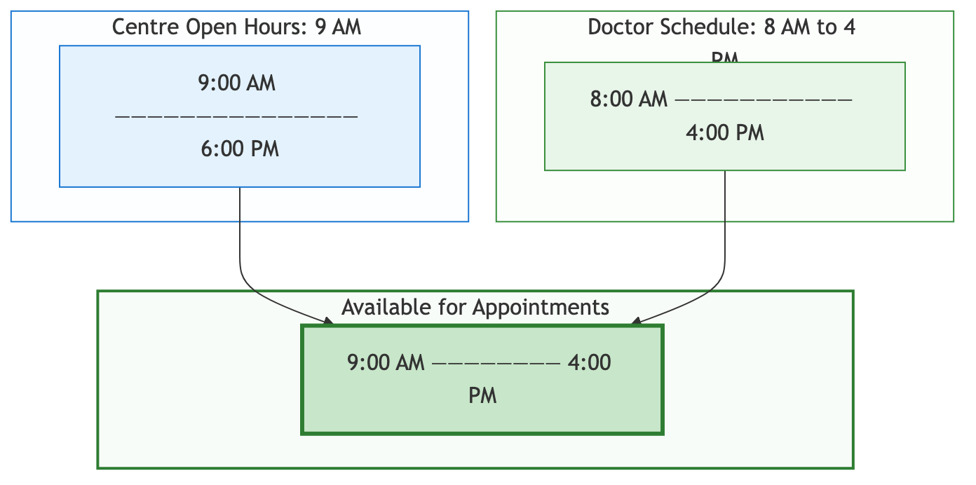 How Centre Hours and Doctor Hours Combine — the overlap creates available appointment slots