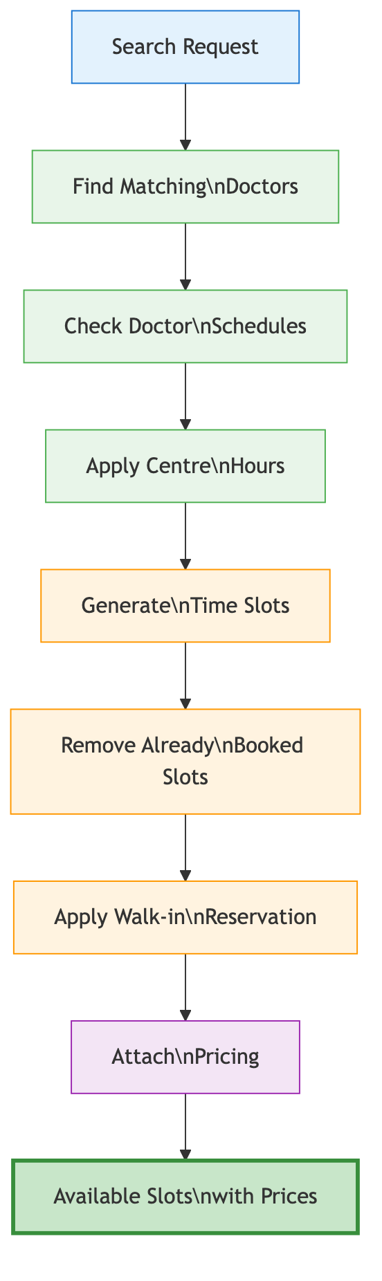 Slot Search Process — seven steps from search request to available slots with prices