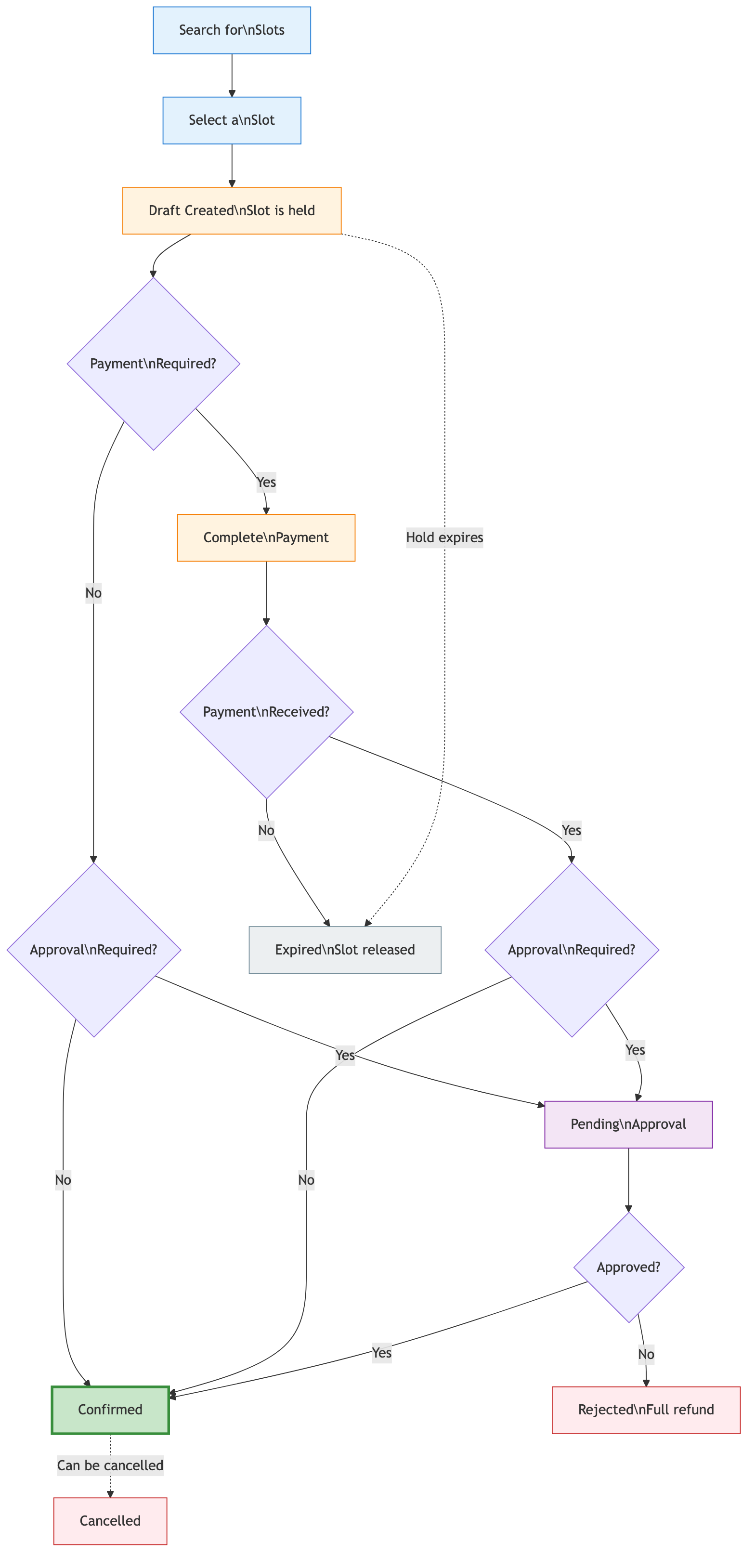 Booking Flow — from slot selection through payment and approval to confirmation or expiry