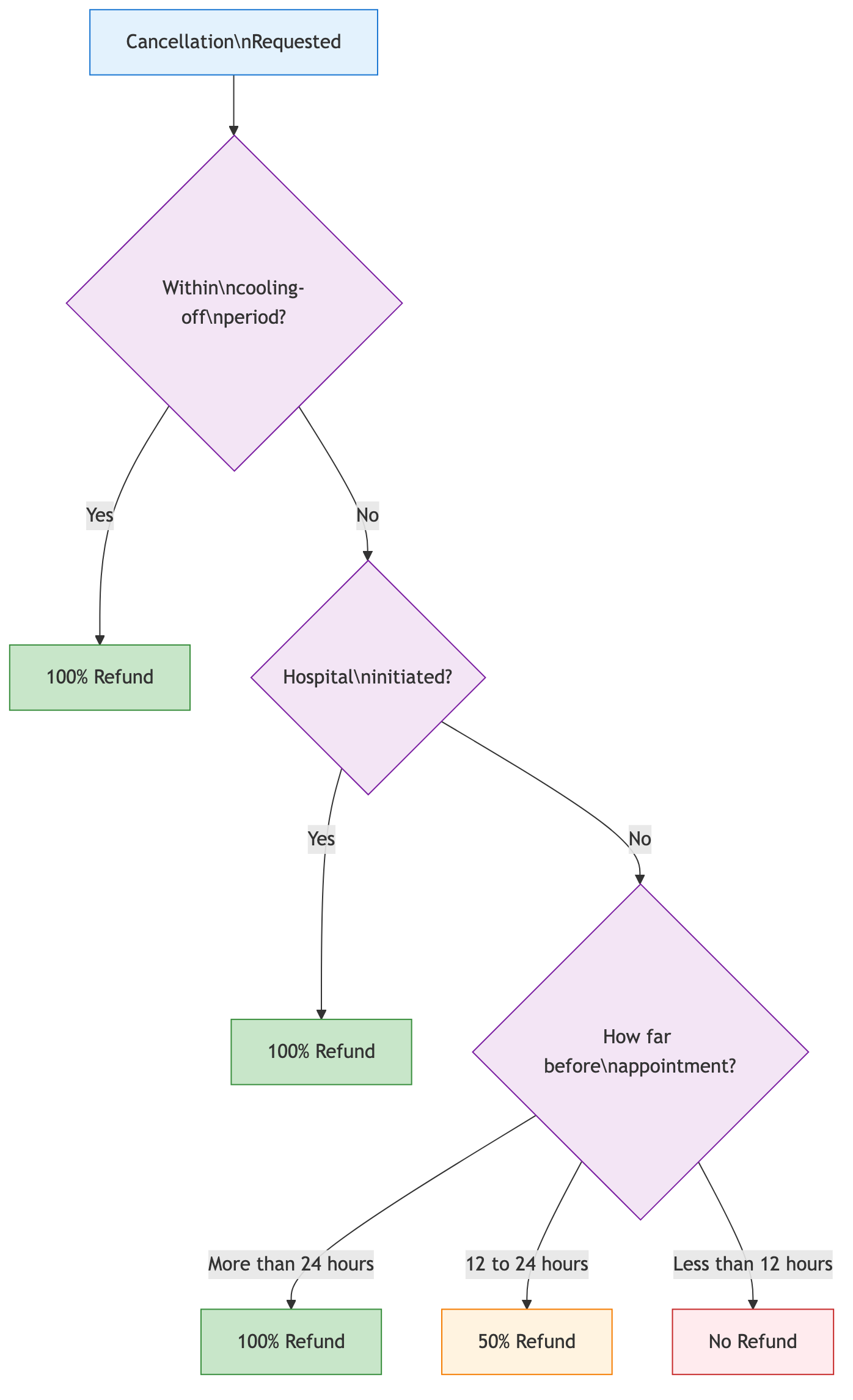 Cancellation Refund Calculation — refund percentage based on cooling-off, timing, and who cancels
